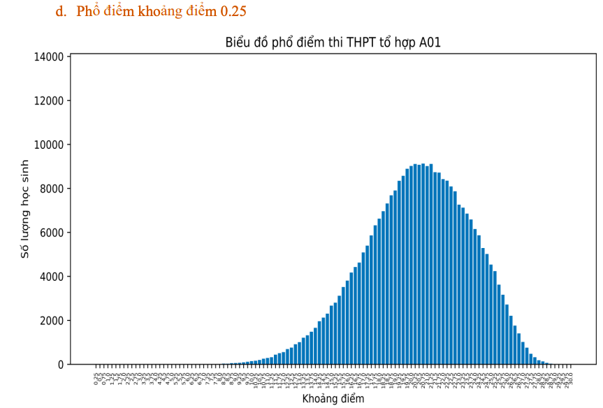 Thi tốt nghiệp THPT 2023: Phổ điểm 5 khối thi truyền thống A, B, C, D1, A1