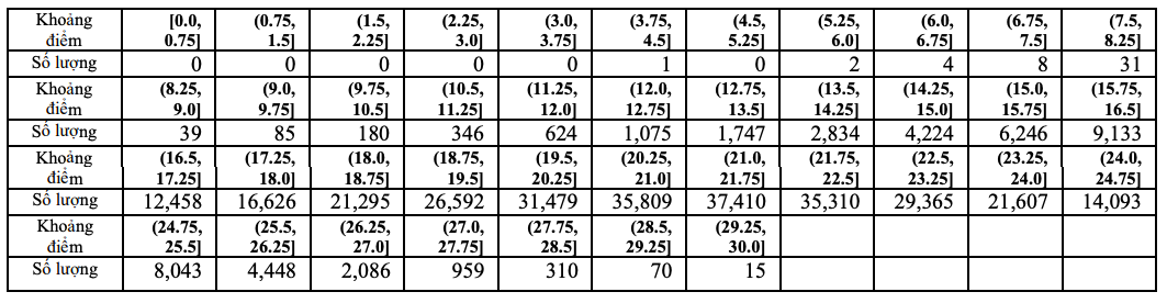 Thi tốt nghiệp THPT 2023: Phổ điểm 5 khối thi truyền thống A, B, C, D1, A1