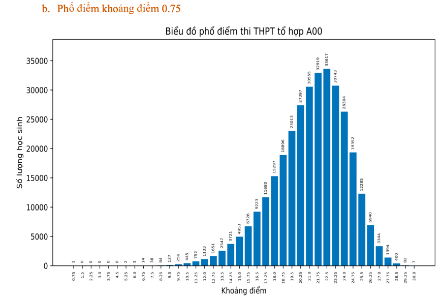 Thi tốt nghiệp THPT 2023: Phổ điểm 5 khối thi truyền thống A, B, C, D1, A1