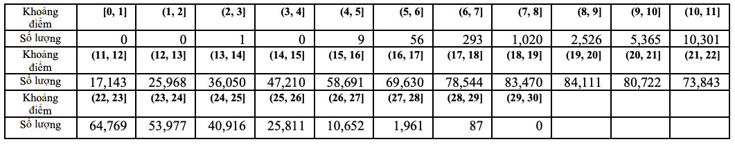 Thi tốt nghiệp THPT 2023: Phổ điểm 5 khối thi truyền thống A, B, C, D1, A1