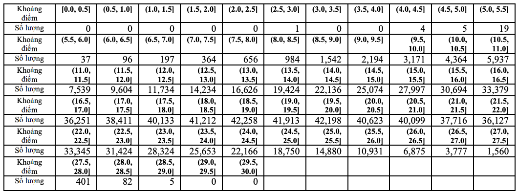 Thi tốt nghiệp THPT 2023: Phổ điểm 5 khối thi truyền thống A, B, C, D1, A1