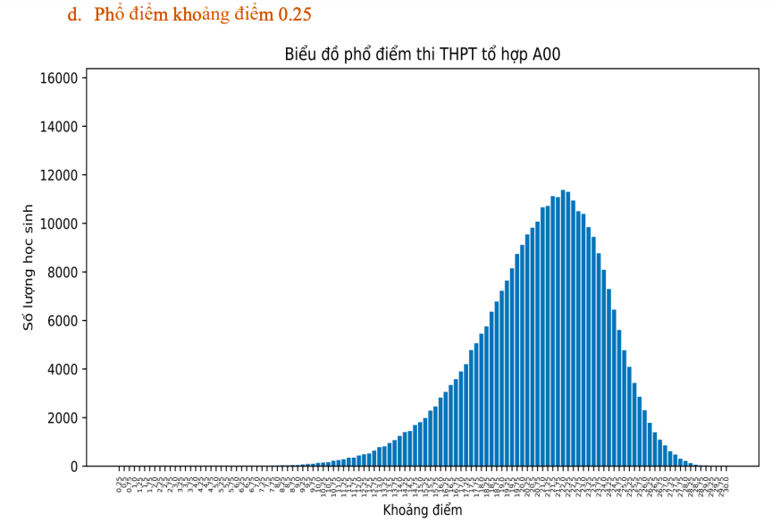 Thi tốt nghiệp THPT 2023: Phổ điểm 5 khối thi truyền thống A, B, C, D1, A1