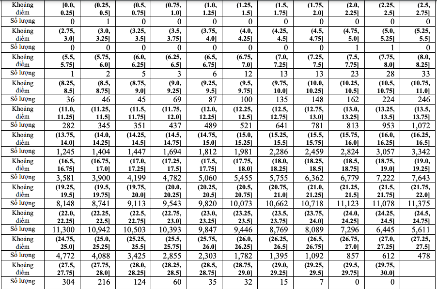 Thi tốt nghiệp THPT 2023: Phổ điểm 5 khối thi truyền thống A, B, C, D1, A1