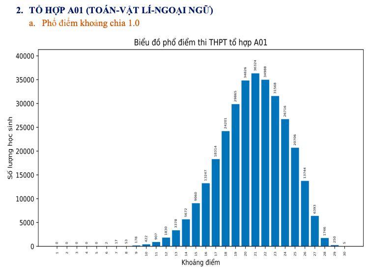Thi tốt nghiệp THPT 2023: Phổ điểm 5 khối thi truyền thống A, B, C, D1, A1