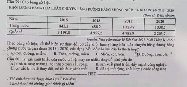 Thi tốt nghiệp THPT 2023: Tranh luận về câu hỏi môn địa không có 