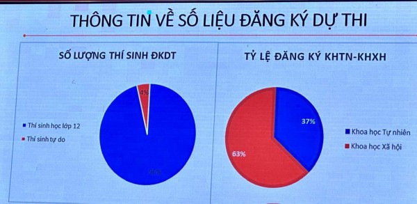 Thi tốt nghiệp THPT 2024: 63% thí sinh đăng ký bài thi khoa học xã hội