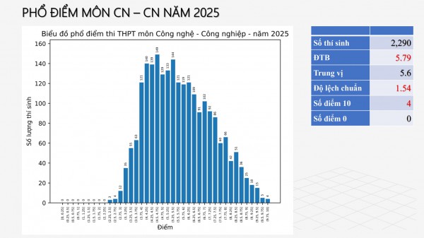 Thi tốt nghiệp THPT 2025: Nam sinh Cà Mau điểm 10 môn công nghệ - công nghiệp Thi tốt nghiệp THPT 2025: Nam sinh Cà Mau điểm 10 môn công nghệ - công nghiệp
