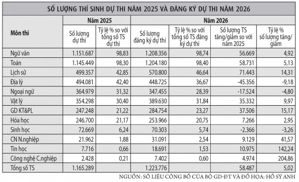 Thi tốt nghiệp THPT 2026: Chỉ hơn 28% thí sinh đăng ký môn ngoại ngữ Thi tốt nghiệp THPT 2026: Chỉ hơn 28% thí sinh đăng ký môn ngoại ngữ