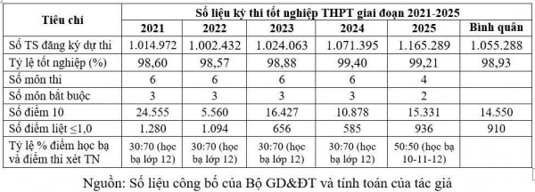 Thi tốt nghiệp THPT 2026: Chỉ hơn 28% thí sinh đăng ký môn ngoại ngữ Thi tốt nghiệp THPT 2026: Chỉ hơn 28% thí sinh đăng ký môn ngoại ngữ