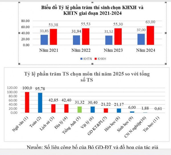 Thi tốt nghiệp THPT 2026: Chỉ hơn 28% thí sinh đăng ký môn ngoại ngữ Thi tốt nghiệp THPT 2026: Chỉ hơn 28% thí sinh đăng ký môn ngoại ngữ