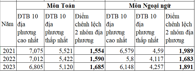 Thi tốt nghiệp THPT từ năm 2025: Liệu có giảm khoảng cách vùng miền?