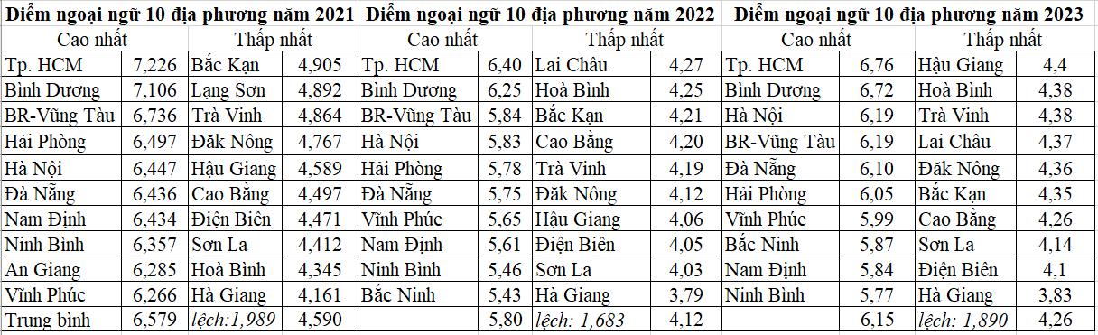 Thi tốt nghiệp THPT từ năm 2025: Liệu có giảm khoảng cách vùng miền?