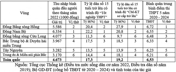 Thi tốt nghiệp năm 2025: Nguy cơ tụt hạng ở các tỉnh miền núi phía bắc