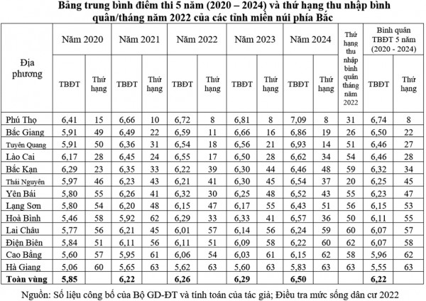 Thi tốt nghiệp năm 2025: Nguy cơ tụt hạng ở các tỉnh miền núi phía bắc