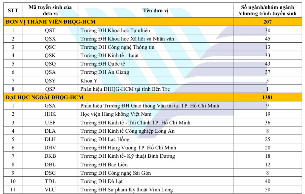 Toàn cảnh 1.651 ngành xét điểm thi năng lực trên cổng ĐH Quốc gia TP.HCM năm 2024