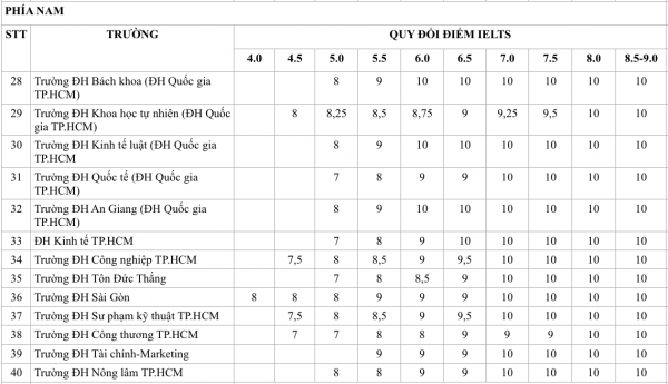 Tổng hợp quy đổi điểm IELTS sang điểm xét tuyển vào các trường đại học Tổng hợp quy đổi điểm IELTS sang điểm xét tuyển vào các trường đại học