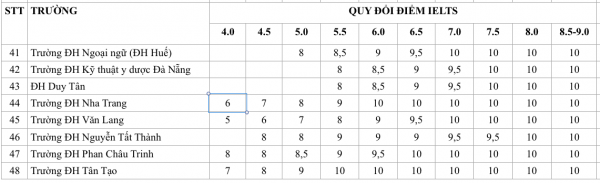 Tổng hợp quy đổi điểm IELTS sang điểm xét tuyển vào các trường đại học Tổng hợp quy đổi điểm IELTS sang điểm xét tuyển vào các trường đại học