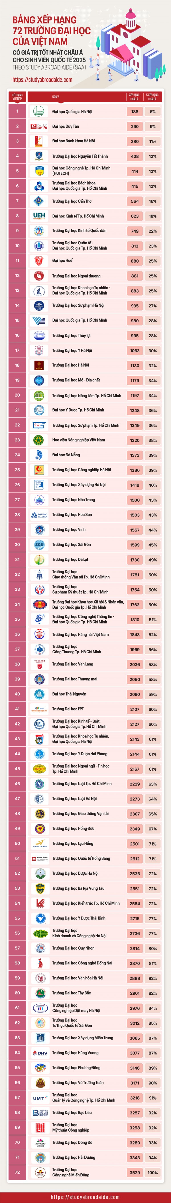 Top 10 đại học VN có giá trị tốt nhất châu Á cho sinh viên quốc tế