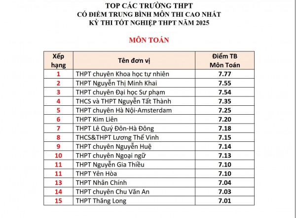 Top các trường ở Hà Nội có điểm tốt nghiệp THPT các môn cao nhất Top các trường ở Hà Nội có điểm tốt nghiệp THPT các môn cao nhất
