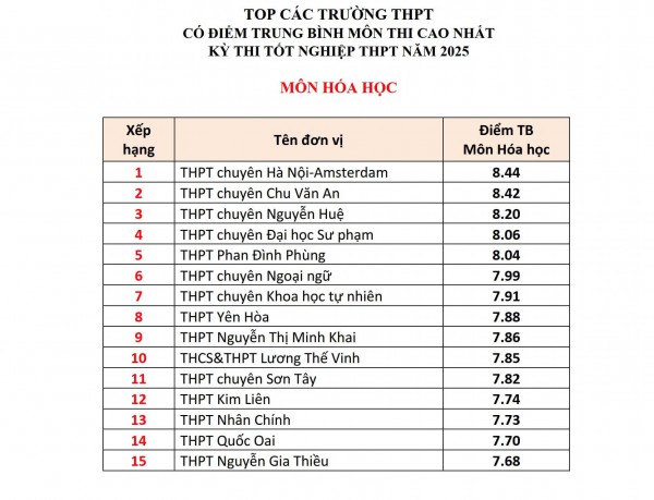 Top các trường ở Hà Nội có điểm tốt nghiệp THPT các môn cao nhất Top các trường ở Hà Nội có điểm tốt nghiệp THPT các môn cao nhất