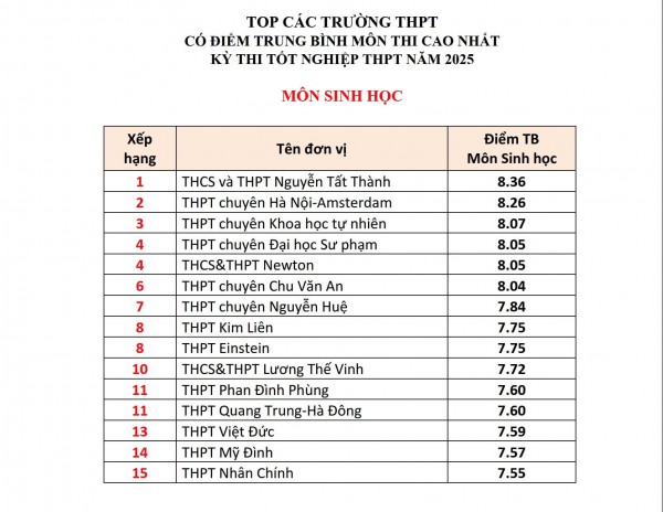 Top các trường ở Hà Nội có điểm tốt nghiệp THPT các môn cao nhất Top các trường ở Hà Nội có điểm tốt nghiệp THPT các môn cao nhất