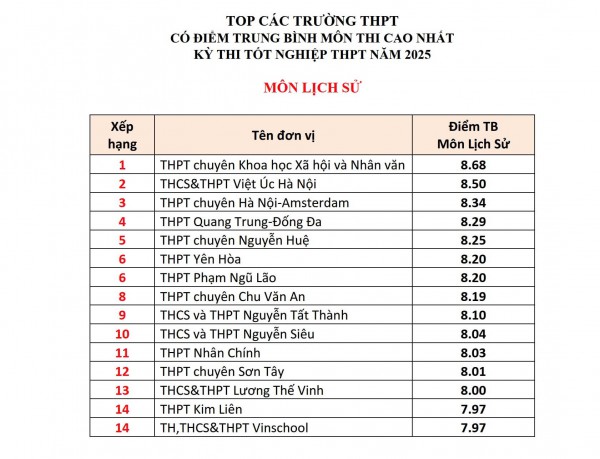 Top các trường ở Hà Nội có điểm tốt nghiệp THPT các môn cao nhất Top các trường ở Hà Nội có điểm tốt nghiệp THPT các môn cao nhất
