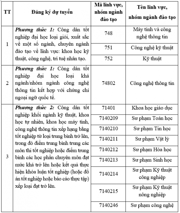 Tốt nghiệp đại học ngành nào được dự tuyển vào Trường ĐH Cảnh sát nhân dân? Tốt nghiệp đại học ngành nào được dự tuyển vào Trường ĐH Cảnh sát nhân dân?