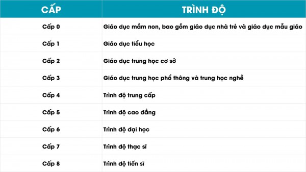 Trung học nghề thuộc cấp độ nào khung cơ cấu trình độ quốc dân?
