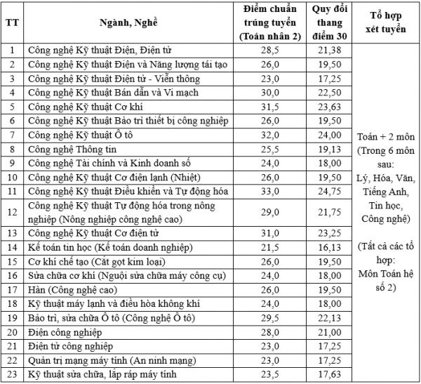 Trường CĐ Kỹ thuật Cao Thắng công bố điểm chuẩn, có ngành tăng hơn 6 điểm Trường CĐ Kỹ thuật Cao Thắng công bố điểm chuẩn, có ngành tăng hơn 6 điểm