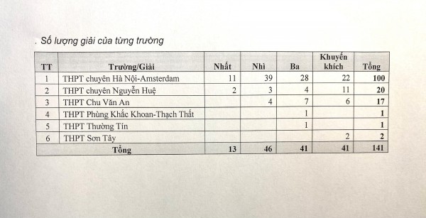 Trường THPT dẫn đầu cả nước với 100 giải học sinh giỏi quốc gia
