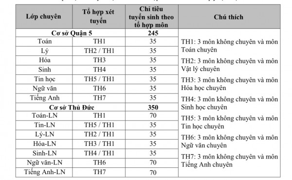 Trường chuyên nổi tiếng TP.HCM tăng 24% thí sinh thi lớp 10: Lời khuyên từ nhà trường