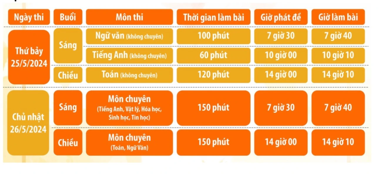 Trường chuyên nổi tiếng TP.HCM tăng 24% thí sinh thi lớp 10: Lời khuyên từ nhà trường