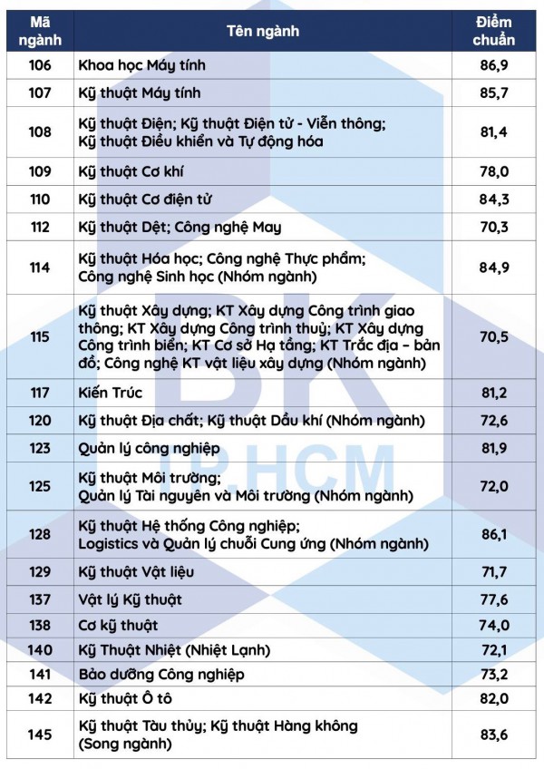 Trường ĐH Bách khoa TP.HCM công bố điểm chuẩn phương thức tuyển sinh đầu tiên Trường ĐH Bách khoa TP.HCM công bố điểm chuẩn phương thức tuyển sinh đầu tiên