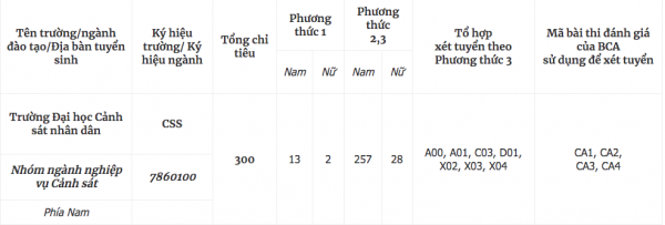 Trường ĐH Cảnh sát nhân dân không dùng riêng điểm thi tốt nghiệp THPT để tuyển sinh