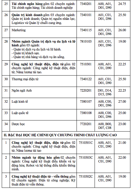 Trường ĐH Công nghiệp TP.HCM công bố điểm sàn xét điểm thi tốt nghiệp THPT
