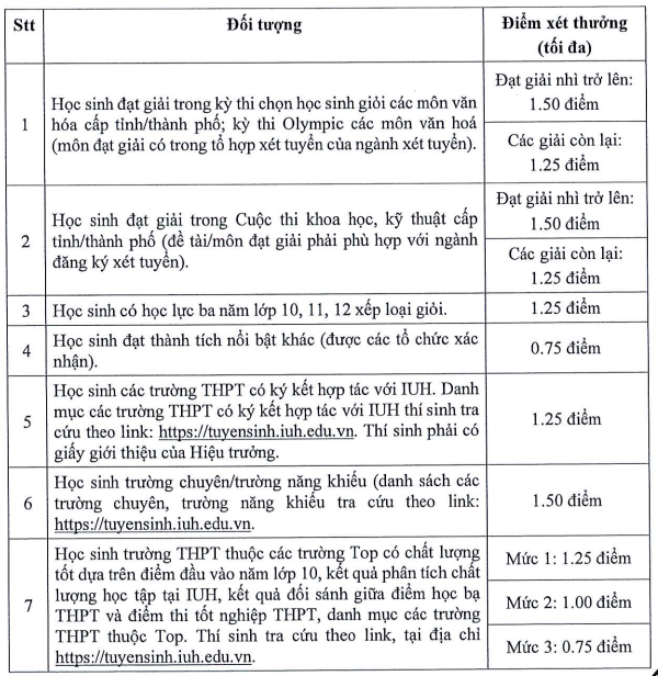 Trường ĐH Công nghiệp TP.HCM thông báo nhận hồ sơ sơ tuyển