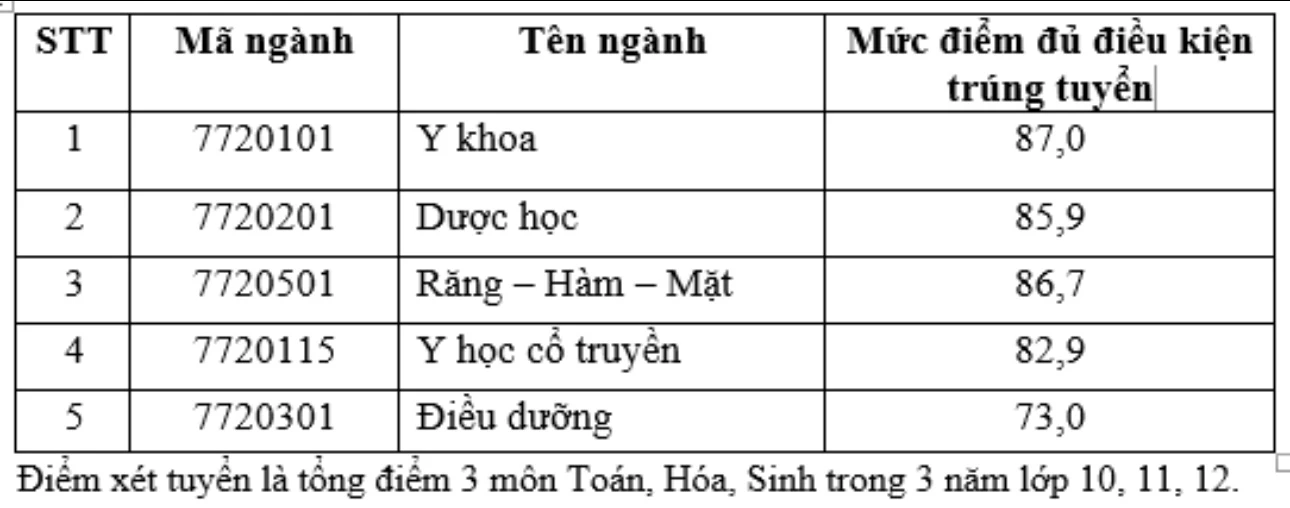 Trường ĐH Khoa học sức khỏe công bố điểm chuẩn xét tuyển sớm 2024