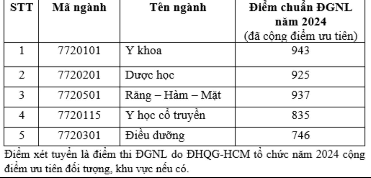 Trường ĐH Khoa học sức khỏe công bố điểm chuẩn xét tuyển sớm 2024