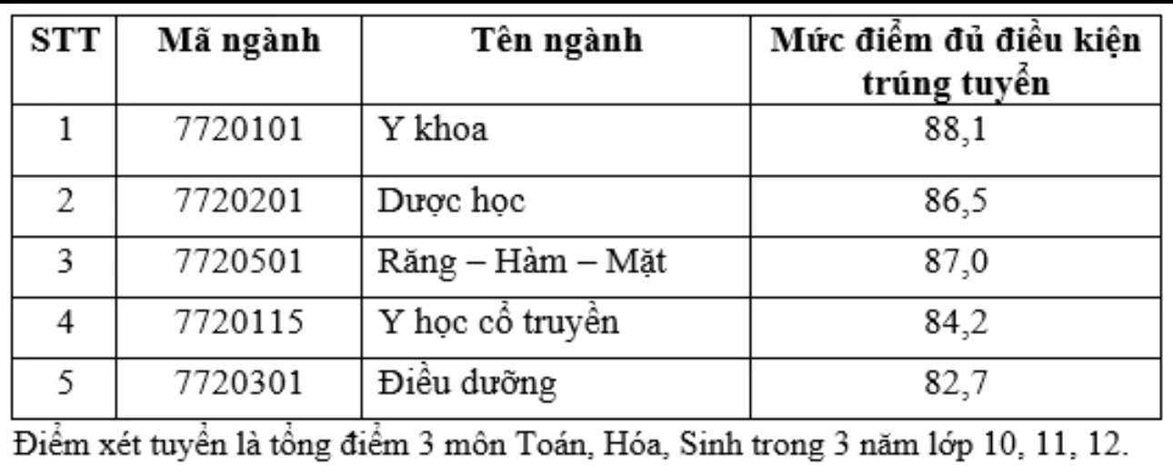 Trường ĐH Khoa học sức khỏe công bố điểm chuẩn xét tuyển sớm 2024