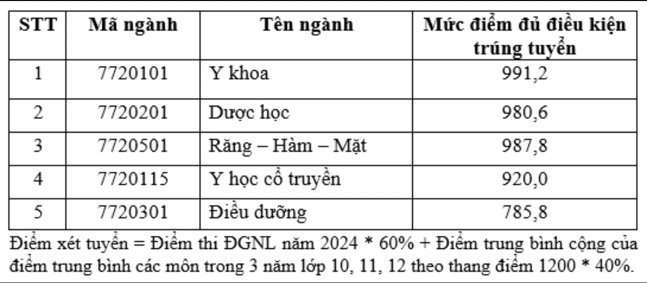 Trường ĐH Khoa học sức khỏe công bố điểm chuẩn xét tuyển sớm 2024