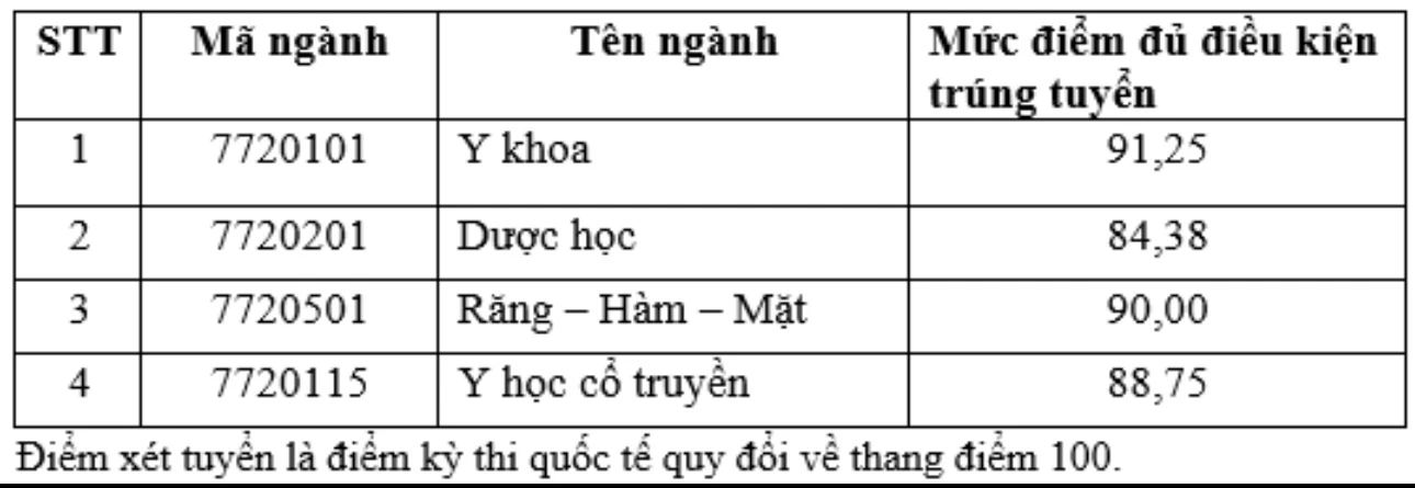 Trường ĐH Khoa học sức khỏe công bố điểm chuẩn xét tuyển sớm 2024