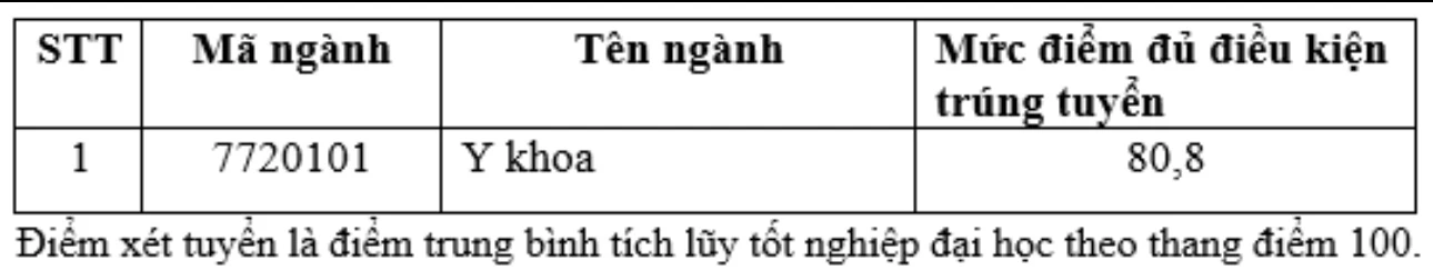 Trường ĐH Khoa học sức khỏe công bố điểm chuẩn xét tuyển sớm 2024