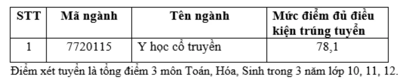 Trường ĐH Khoa học sức khỏe công bố điểm chuẩn xét tuyển sớm 2024