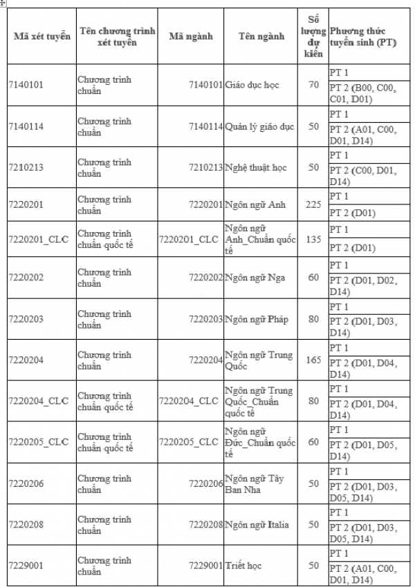 Trường ĐH Khoa học xã hội và nhân văn TP.HCM lần đầu tuyển phương thức tổng hợp Trường ĐH Khoa học xã hội và nhân văn TP.HCM lần đầu tuyển phương thức tổng hợp