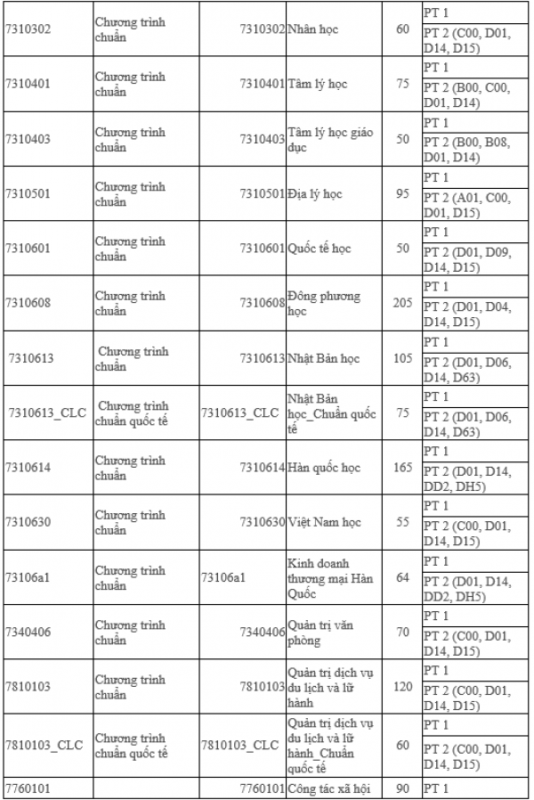 Trường ĐH Khoa học xã hội và nhân văn TP.HCM lần đầu tuyển phương thức tổng hợp Trường ĐH Khoa học xã hội và nhân văn TP.HCM lần đầu tuyển phương thức tổng hợp