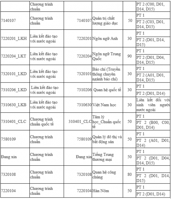 Trường ĐH Khoa học xã hội và nhân văn TP.HCM lần đầu tuyển phương thức tổng hợp Trường ĐH Khoa học xã hội và nhân văn TP.HCM lần đầu tuyển phương thức tổng hợp