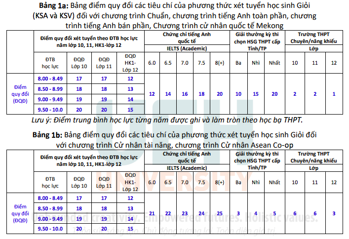 Trường ĐH Kinh tế TP.HCM công bố cách tính điểm xét tuyển năm 2023