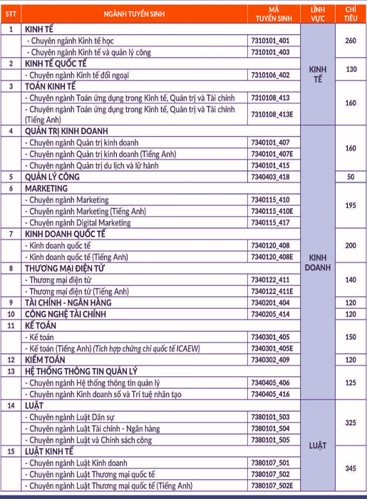 Trường ĐH Kinh tế-luật (ĐH Quốc gia TP.HCM) tuyển sinh ngành mới