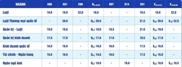 Trường ĐH Luật TP.HCM: Các mức quy đổi điểm học bạ sang điểm thi tốt nghiệp Trường ĐH Luật TP.HCM: Các mức quy đổi điểm học bạ sang điểm thi tốt nghiệp