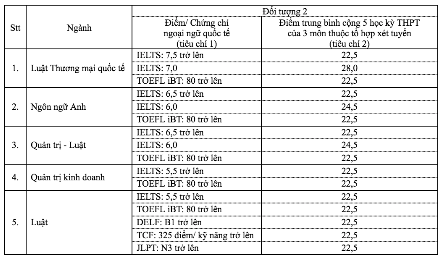 Trường ĐH Luật TP.HCM công bố điểm chuẩn xét tuyển sớm Trường ĐH Luật TP.HCM công bố điểm chuẩn xét tuyển sớm